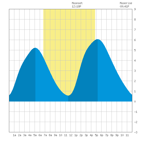 Penrose Avenue Bridge tide chart for Monday, November 14, 2022