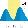 Penrose Avenue Bridge tide chart for Monday, November 14, 2022