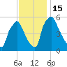 Penrose Avenue Bridge tide chart for Tuesday, November 15, 2022