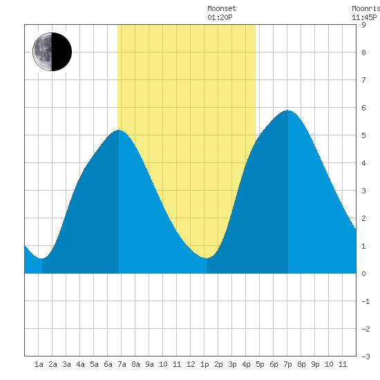 Penrose Avenue Bridge tide chart for Wednesday, November 16, 2022