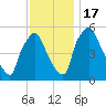 Penrose Avenue Bridge tide chart for Thursday, November 17, 2022