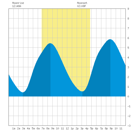 Penrose Avenue Bridge tide chart for Friday, November 18, 2022
