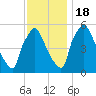 Penrose Avenue Bridge tide chart for Friday, November 18, 2022