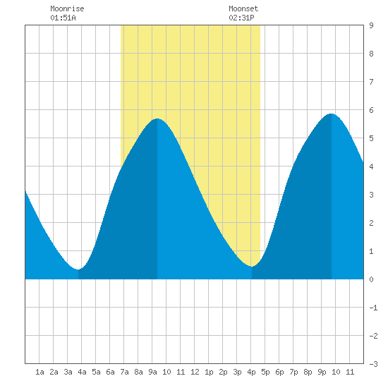 Penrose Avenue Bridge tide chart for Saturday, November 19, 2022
