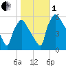 Penrose Avenue Bridge tide chart for Tuesday, November 1, 2022