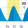 Penrose Avenue Bridge tide chart for Tuesday, November 22, 2022