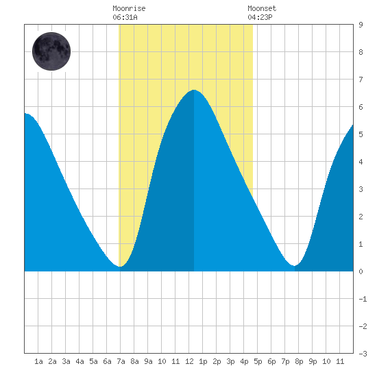 Penrose Avenue Bridge tide chart for Wednesday, November 23, 2022