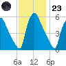 Penrose Avenue Bridge tide chart for Wednesday, November 23, 2022
