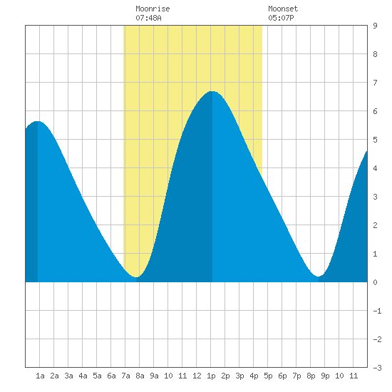 Penrose Avenue Bridge tide chart for Thursday, November 24, 2022