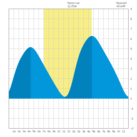 Penrose Avenue Bridge tide chart for Monday, November 28, 2022