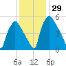 Penrose Avenue Bridge tide chart for Tuesday, November 29, 2022