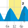Penrose Avenue Bridge tide chart for Wednesday, November 2, 2022
