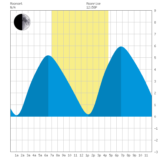 Penrose Avenue Bridge tide chart for Wednesday, November 30, 2022