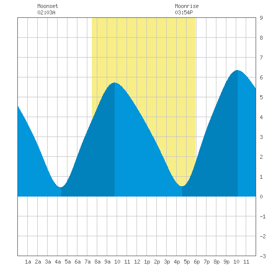 Penrose Avenue Bridge tide chart for Thursday, November 3, 2022