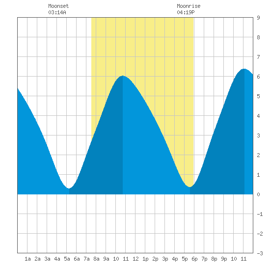 Penrose Avenue Bridge tide chart for Friday, November 4, 2022