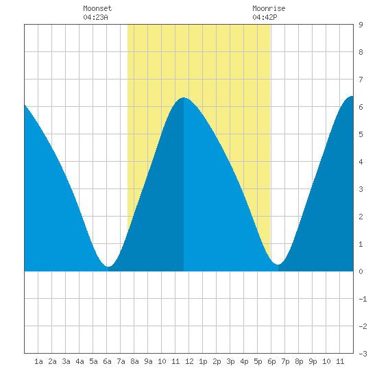 Penrose Avenue Bridge tide chart for Saturday, November 5, 2022