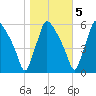 Penrose Avenue Bridge tide chart for Saturday, November 5, 2022