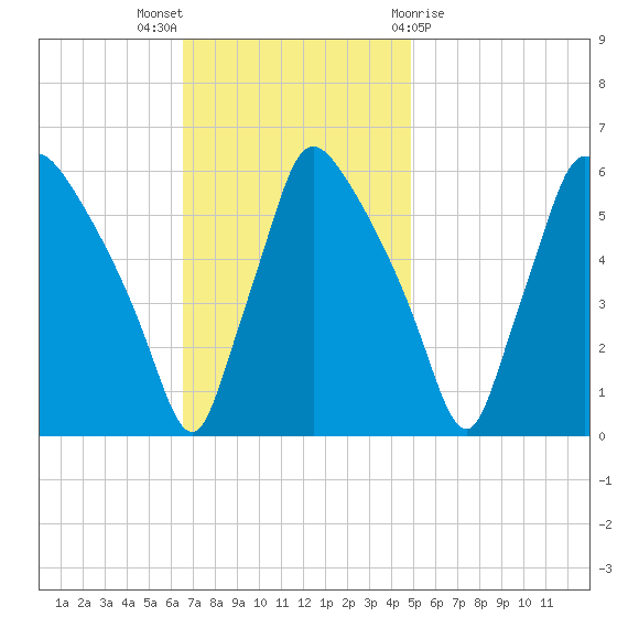 Penrose Avenue Bridge tide chart for Sunday, November 6, 2022