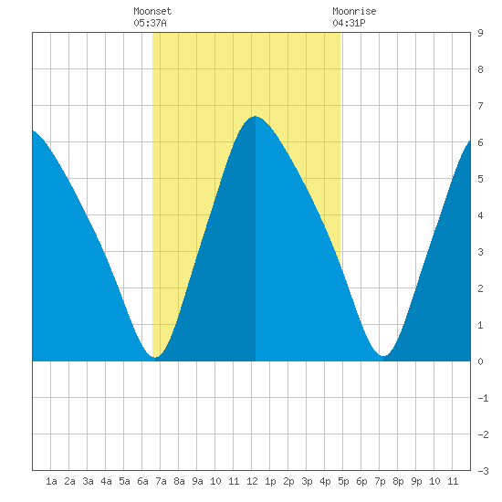 Penrose Avenue Bridge tide chart for Monday, November 7, 2022