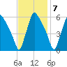 Penrose Avenue Bridge tide chart for Monday, November 7, 2022