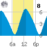 Penrose Avenue Bridge tide chart for Tuesday, November 8, 2022