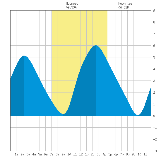 Penrose Avenue Bridge tide chart for Saturday, December 10, 2022