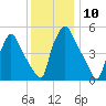 Penrose Avenue Bridge tide chart for Saturday, December 10, 2022