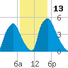 Penrose Avenue Bridge tide chart for Tuesday, December 13, 2022