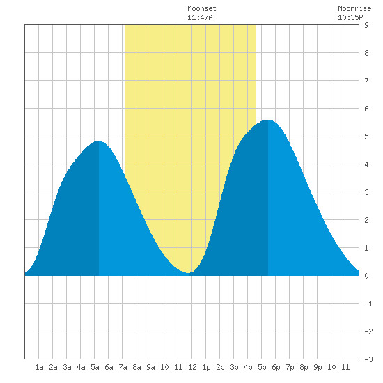 Penrose Avenue Bridge tide chart for Wednesday, December 14, 2022