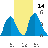 Penrose Avenue Bridge tide chart for Wednesday, December 14, 2022