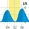 Penrose Avenue Bridge tide chart for Thursday, December 15, 2022