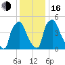 Penrose Avenue Bridge tide chart for Friday, December 16, 2022