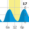 Penrose Avenue Bridge tide chart for Saturday, December 17, 2022