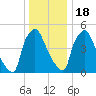 Penrose Avenue Bridge tide chart for Sunday, December 18, 2022