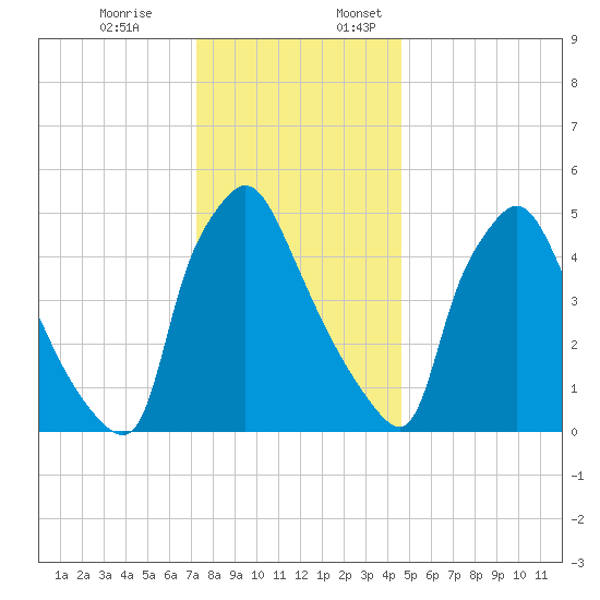 Penrose Avenue Bridge tide chart for Monday, December 19, 2022