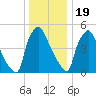 Penrose Avenue Bridge tide chart for Monday, December 19, 2022