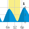 Penrose Avenue Bridge tide chart for Thursday, December 1, 2022