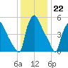 Penrose Avenue Bridge tide chart for Thursday, December 22, 2022