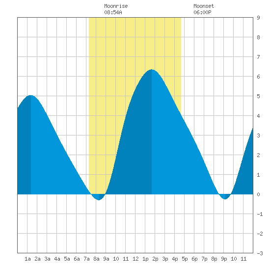 Penrose Avenue Bridge tide chart for Saturday, December 24, 2022