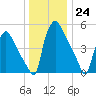 Penrose Avenue Bridge tide chart for Saturday, December 24, 2022