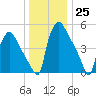 Penrose Avenue Bridge tide chart for Sunday, December 25, 2022