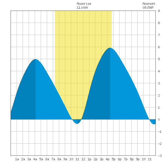 Penrose Avenue Bridge tide chart for Tuesday, December 27, 2022