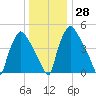 Penrose Avenue Bridge tide chart for Wednesday, December 28, 2022