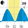Penrose Avenue Bridge tide chart for Thursday, December 29, 2022