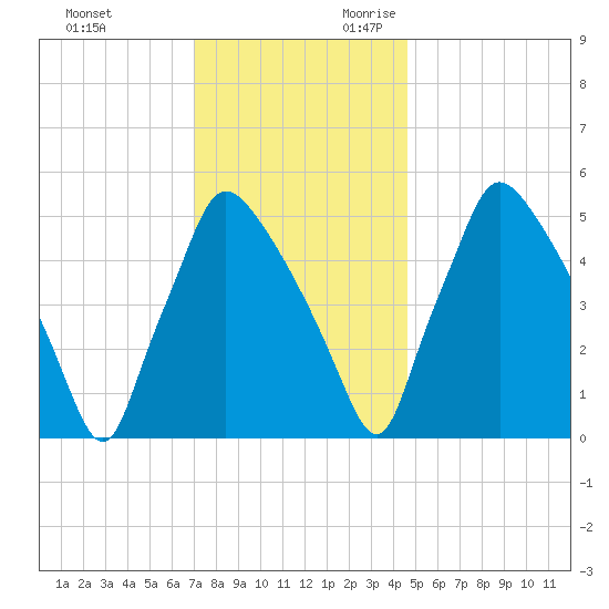 Penrose Avenue Bridge tide chart for Friday, December 2, 2022