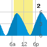Penrose Avenue Bridge tide chart for Friday, December 2, 2022