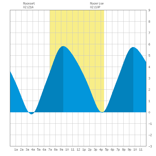 Penrose Avenue Bridge tide chart for Saturday, December 3, 2022