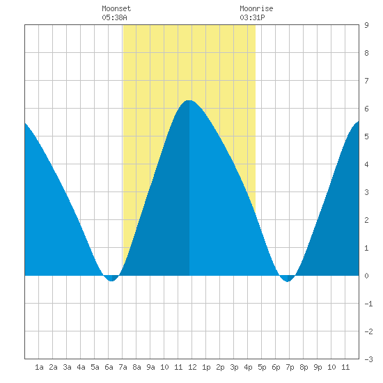 Penrose Avenue Bridge tide chart for Tuesday, December 6, 2022