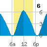 Penrose Avenue Bridge tide chart for Tuesday, December 6, 2022