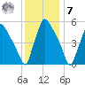 Penrose Avenue Bridge tide chart for Wednesday, December 7, 2022